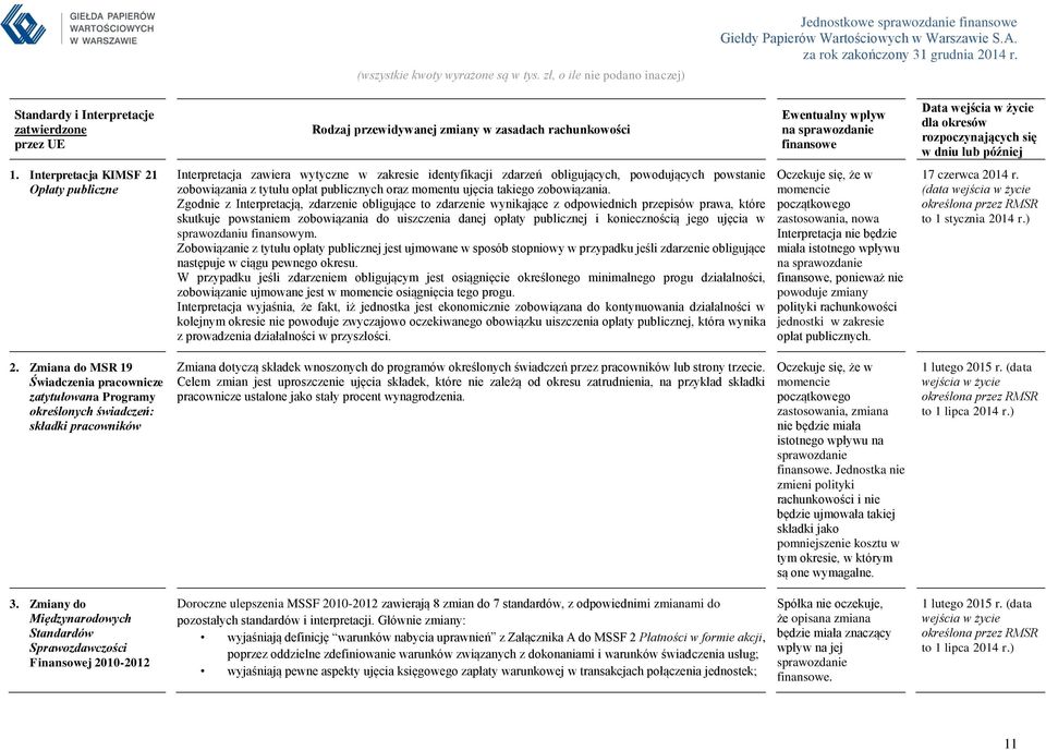Interpretacja KIMSF 21 Opłaty publiczne Interpretacja zawiera wytyczne w zakresie identyfikacji zdarzeń obligujących, powodujących powstanie zobowiązania z tytułu opłat publicznych oraz momentu