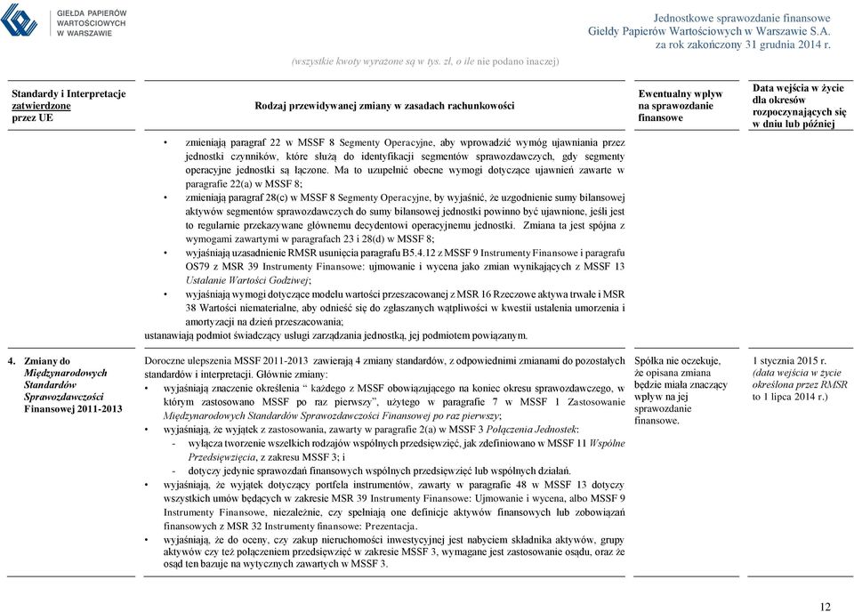 Ma to uzupełnić obecne wymogi dotyczące ujawnień zawarte w paragrafie 22(a) w MSSF 8; zmieniają paragraf 28(c) w MSSF 8 Segmenty Operacyjne, by wyjaśnić, że uzgodnienie sumy bilansowej aktywów