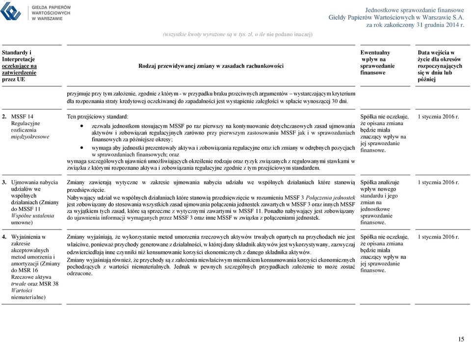 oczekiwanej do zapadalności jest wystąpienie zaległości w spłacie wynoszącej 30 dni. 2.