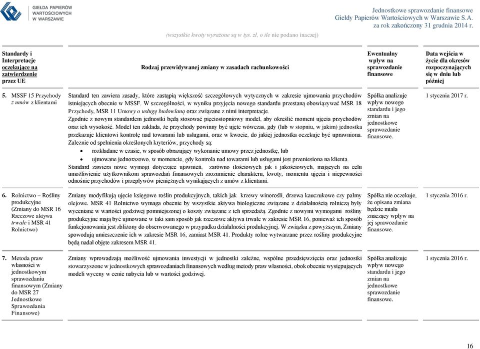 MSSF 15 Przychody z umów z klientami Standard ten zawiera zasady, które zastąpią większość szczegółowych wytycznych w zakresie ujmowania przychodów istniejących obecnie w MSSF.