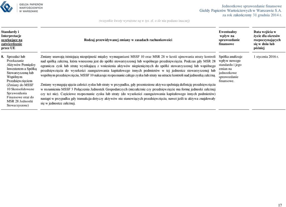 Sprzedaż lub Przekazanie Aktywów Pomiędzy Inwestorem a Spółką Stowarzyszoną lub Wspólnym Przedsięwzięciem (Zmiany do MSSF 10 Skonsolidowane Sprawozdania Finansowe oraz do MSR 28 Jednostki