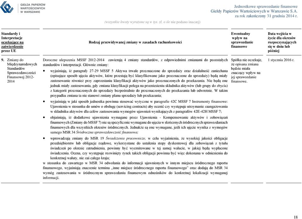 Zmiany do Międzynarodowych Standardów Sprawozdawczości Finansowej 2012-2014 Doroczne ulepszenia MSSF 2012-2014 zawierają 4 zmiany standardów, z odpowiednimi zmianami do pozostałych standardów i