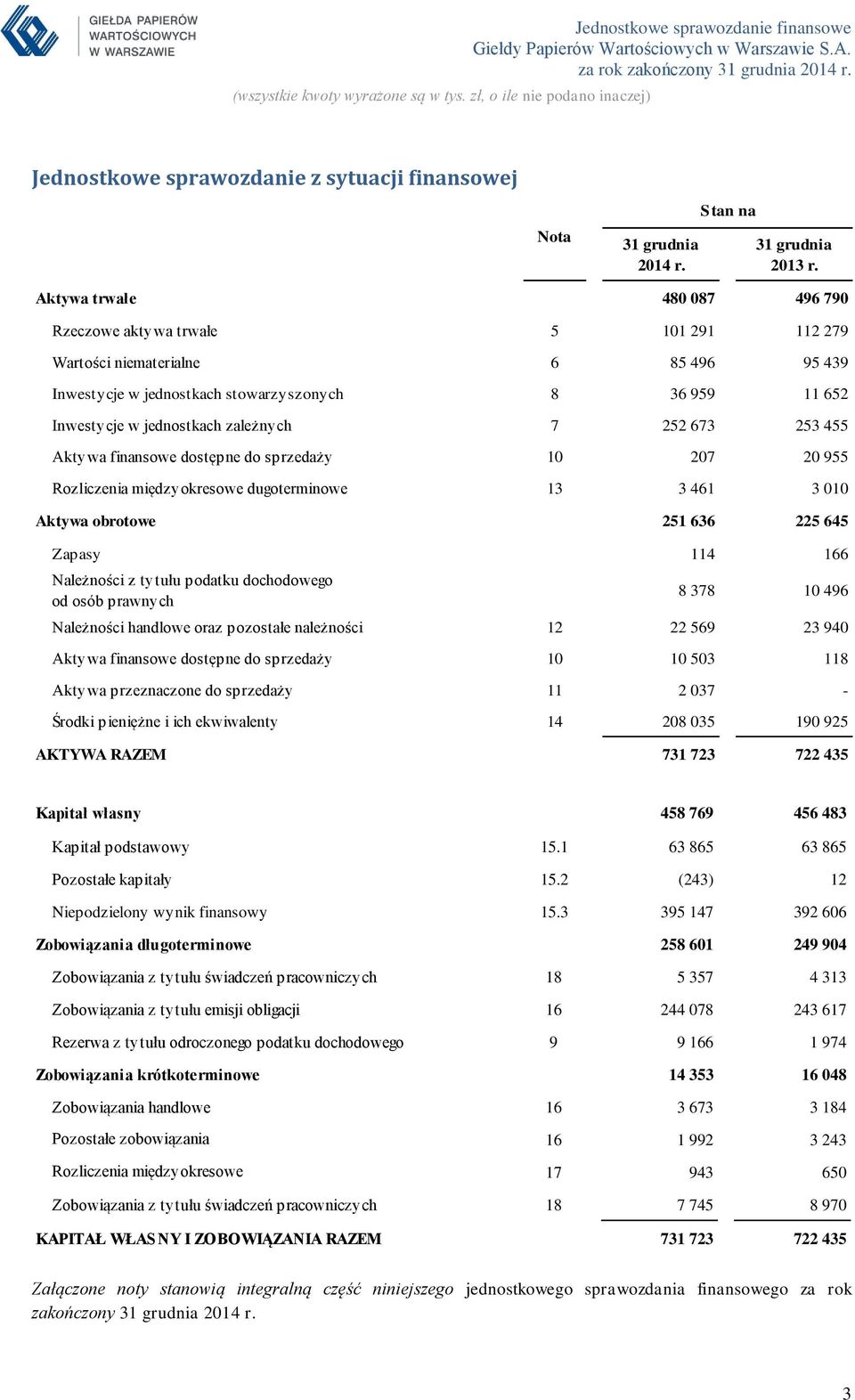 zależnych 7 252 673 253 455 Aktywa finansowe dostępne do sprzedaży 10 207 20 955 Rozliczenia międzyokresowe dugoterminowe 13 3 461 3 010 Aktywa obrotowe 251 636 225 645 Zapasy 114 166 Należności z