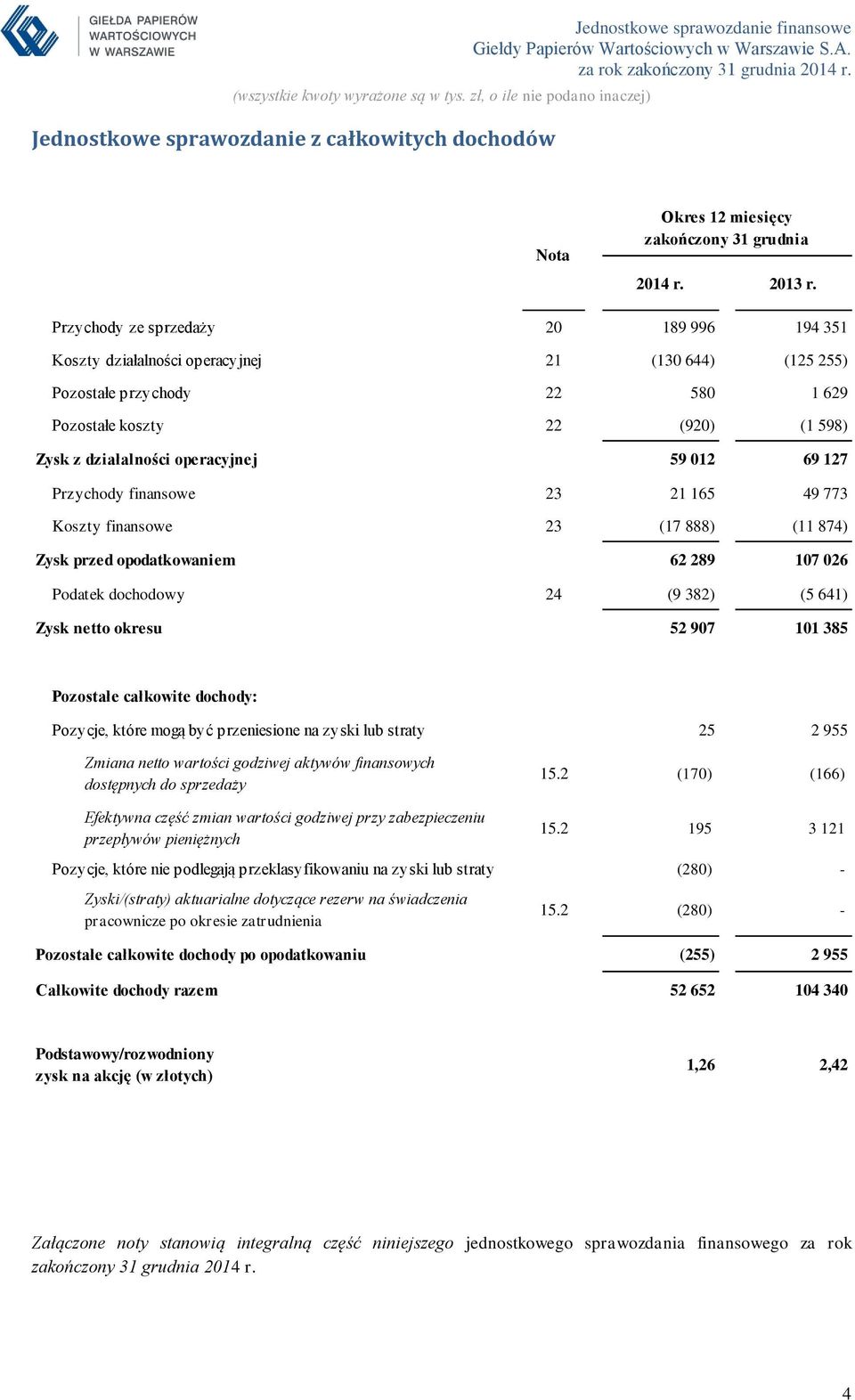 012 69 127 Przychody finansowe 23 21 165 49 773 Koszty finansowe 23 (17 888) (11 874) Zysk przed opodatkowaniem 62 289 107 026 Podatek dochodowy 24 (9 382) (5 641) Zysk netto okresu 52 907 101 385