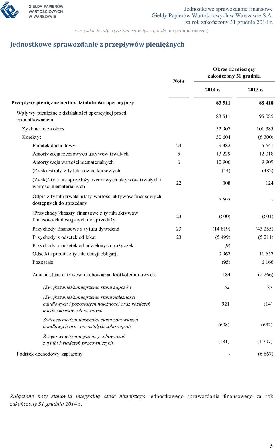 (6 300) Podatek dochodowy 24 9 382 5 641 Amortyzacja rzeczowych aktywów trwałych 5 13 229 12 018 Amortyzacja wartości niematerialnych 6 10 906 9 909 (Zyski)/straty z tytułu różnic kursowych (44)