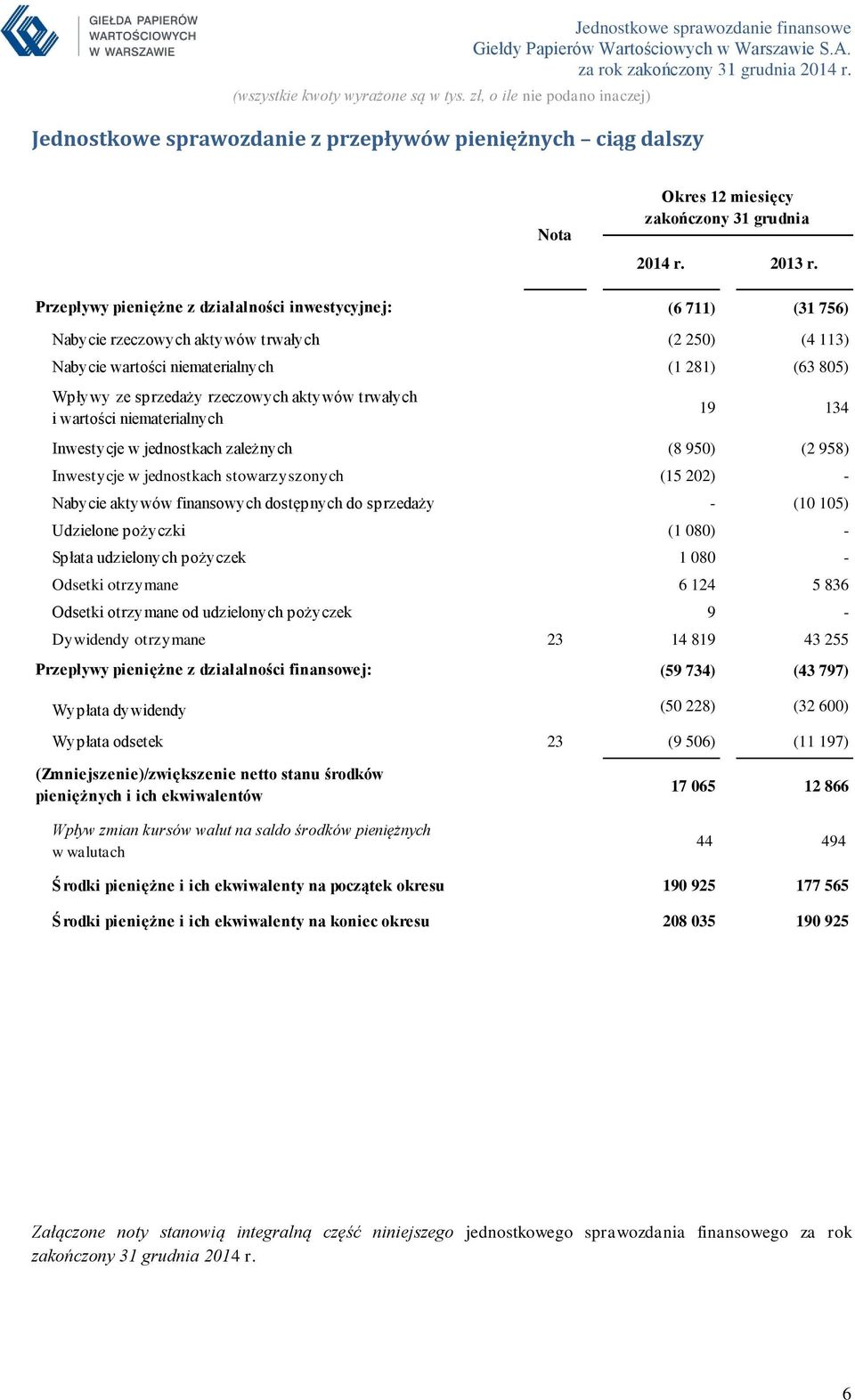 aktywów trwałych i wartości niematerialnych 19 134 Inwestycje w jednostkach zależnych (8 950) (2 958) Inwestycje w jednostkach stowarzyszonych (15 202) - Nabycie aktywów finansowych dostępnych do