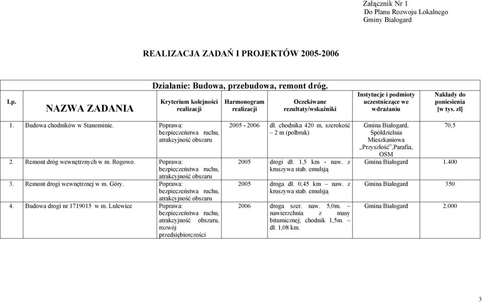 Poprawa: bezpieczeństwa ruchu, atrakcyjność 2. Remont dróg wewnętrznych w m. Rogowo. Poprawa: bezpieczeństwa ruchu, atrakcyjność. Remont drogi wewnętrznej w m. Góry.