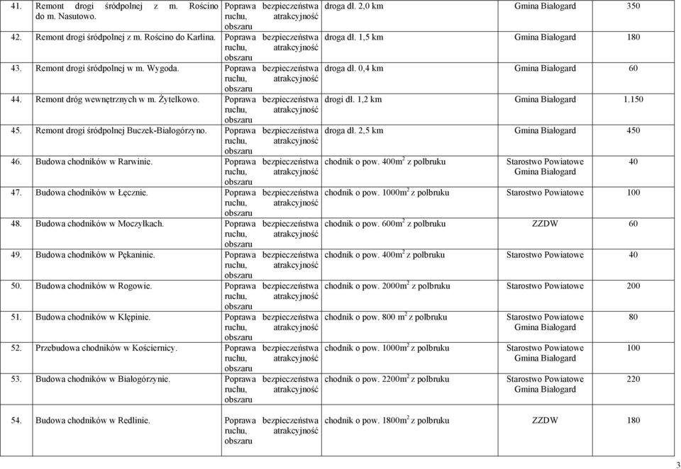 Poprawa bezpieczeństwa 47. Budowa chodników w Łęcznie. Poprawa bezpieczeństwa 48. Budowa chodników w Moczyłkach. Poprawa bezpieczeństwa 49. Budowa chodników w Pękaninie. Poprawa bezpieczeństwa 50.