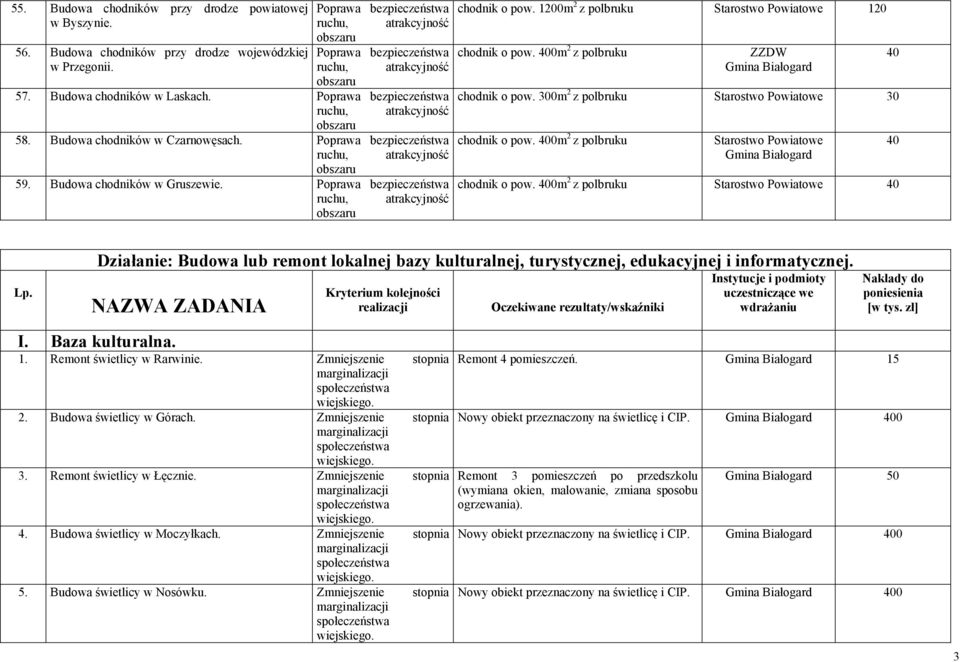 1200m 2 z polbruku Starostwo Powiatowe 120 chodnik o pow. 400m 2 z polbruku ZZDW chodnik o pow. 00m 2 z polbruku Starostwo Powiatowe 0 chodnik o pow.