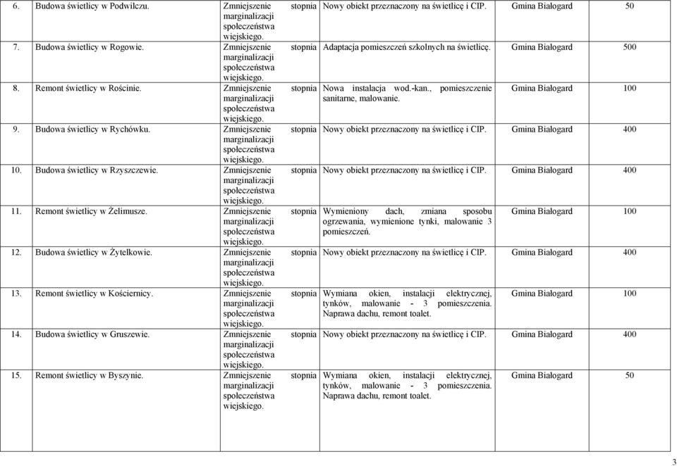 Zmniejszenie stopnia Remont świetlicy w Żelimusze. Zmniejszenie stopnia Budowa świetlicy w Żytelkowie. Zmniejszenie stopnia Remont świetlicy w Kościernicy.