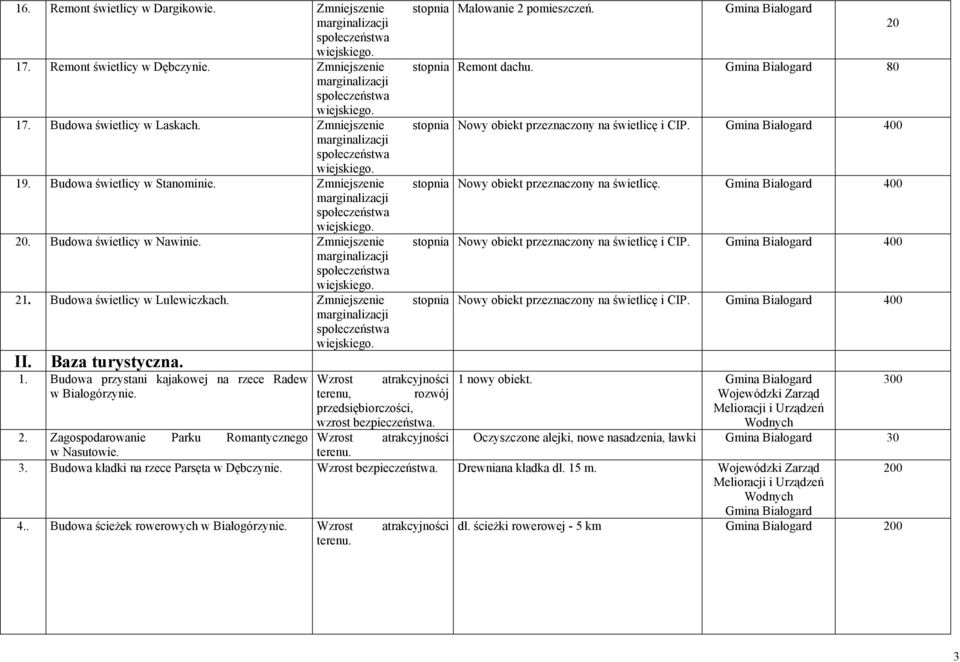 80 Nowy obiekt przeznaczony na świetlicę i CIP. 400 Nowy obiekt przeznaczony na świetlicę. 400 Nowy obiekt przeznaczony na świetlicę i CIP. 400 Nowy obiekt przeznaczony na świetlicę i CIP. 1.