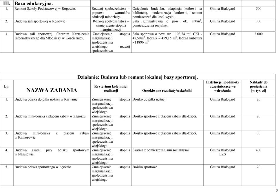 Ocieplenie budynku, adaptacja kotłowi na bibliotekę, modernizacja kotłowni, remont pomieszczeń dla las 0-wych. Sala gimnastyczna o pow. ok. 850m 2, pomieszczenia socjalne. Sala sportowa o pow. uż.