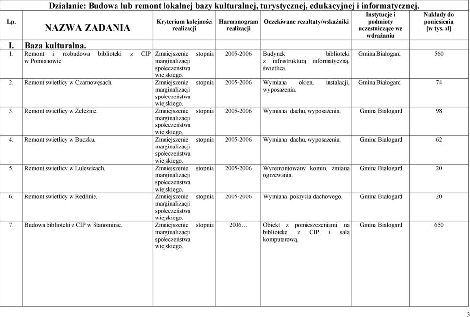 Remont świetlicy w Buczku. Zmniejszenie stopnia 5. Remont świetlicy w Lulewicach. Zmniejszenie stopnia 6. Remont świetlicy w Redlinie. Zmniejszenie stopnia 7. Budowa biblioteki z CIP w Stanominie.