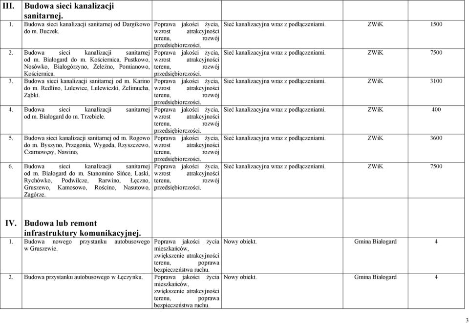 Budowa sieci kanalizacji sanitarnej od m. Białogard do m. Trzebiele. 5. Budowa sieci kanalizacji sanitarnej od m. Rogowo do m. Byszyno, Przegonia, Wygoda, Rzyszczewo, Czarnowęsy, Nawino, 6.