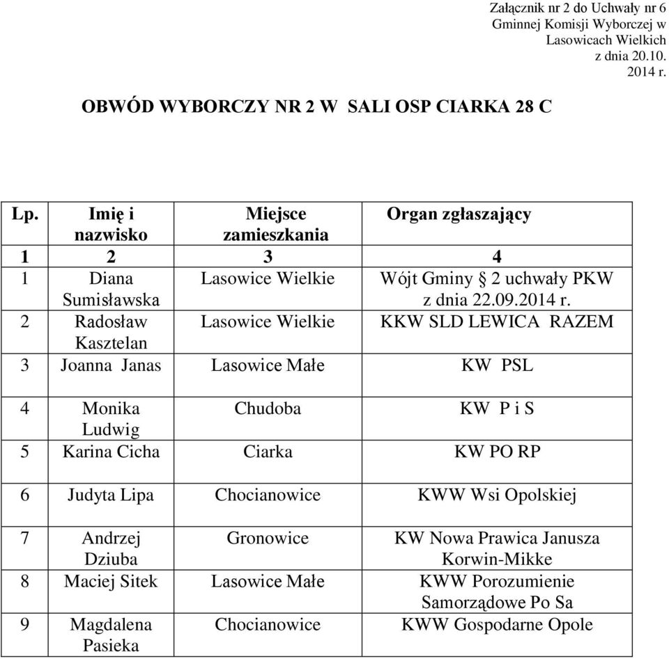 Kasztelan 3 Joanna Janas Lasowice Małe KW PSL 4 Monika KW P i S Ludwig 5 Karina Cicha Ciarka 6 Judyta Lipa Chocianowice KWW