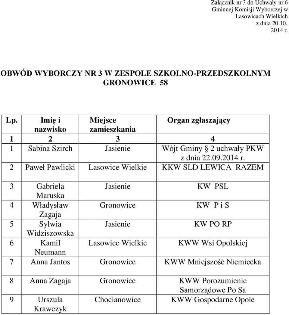 Gabriela Jasienie KW PSL Maruska 4 Władysław Gronowice KW P i S Zagaja 5 Sylwia Jasienie Widziszowska 6 Kamil Lasowice Wielkie