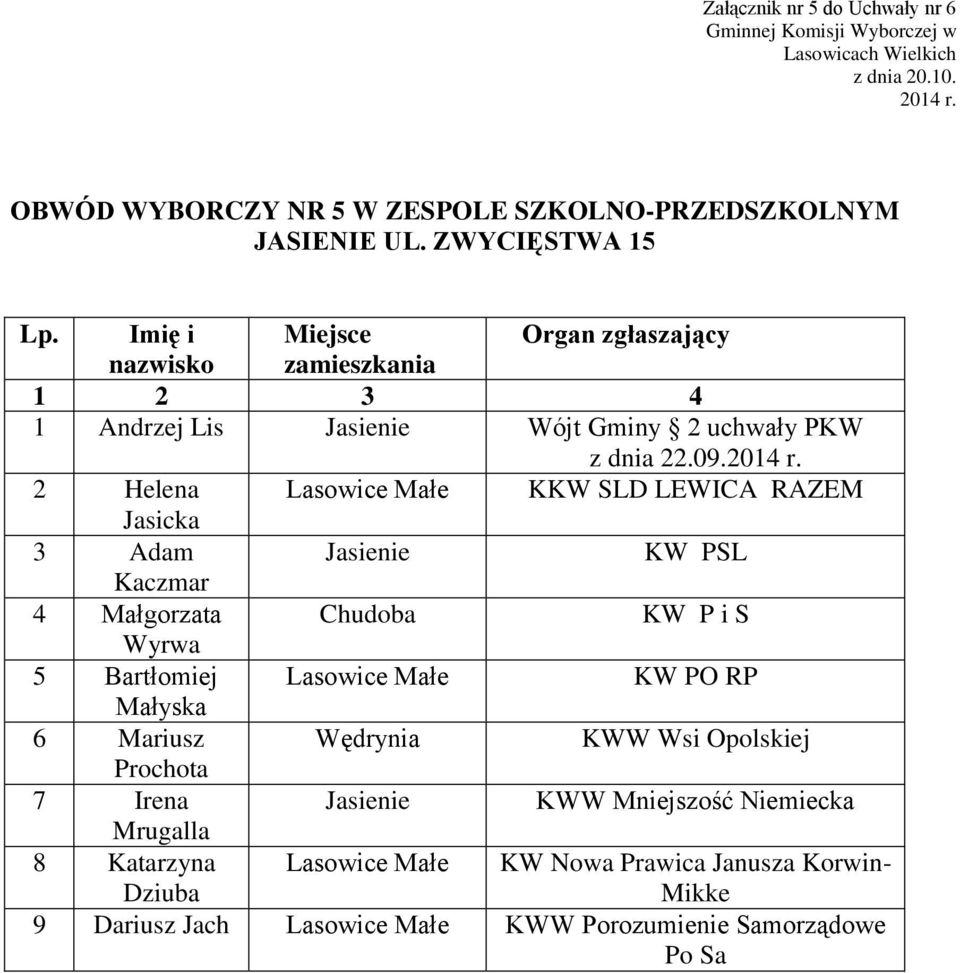 Kaczmar 4 Małgorzata KW P i S Wyrwa 5 Bartłomiej Lasowice Małe Małyska 6 Mariusz Wędrynia KWW Wsi Opolskiej Prochota 7 Irena Jasienie KWW