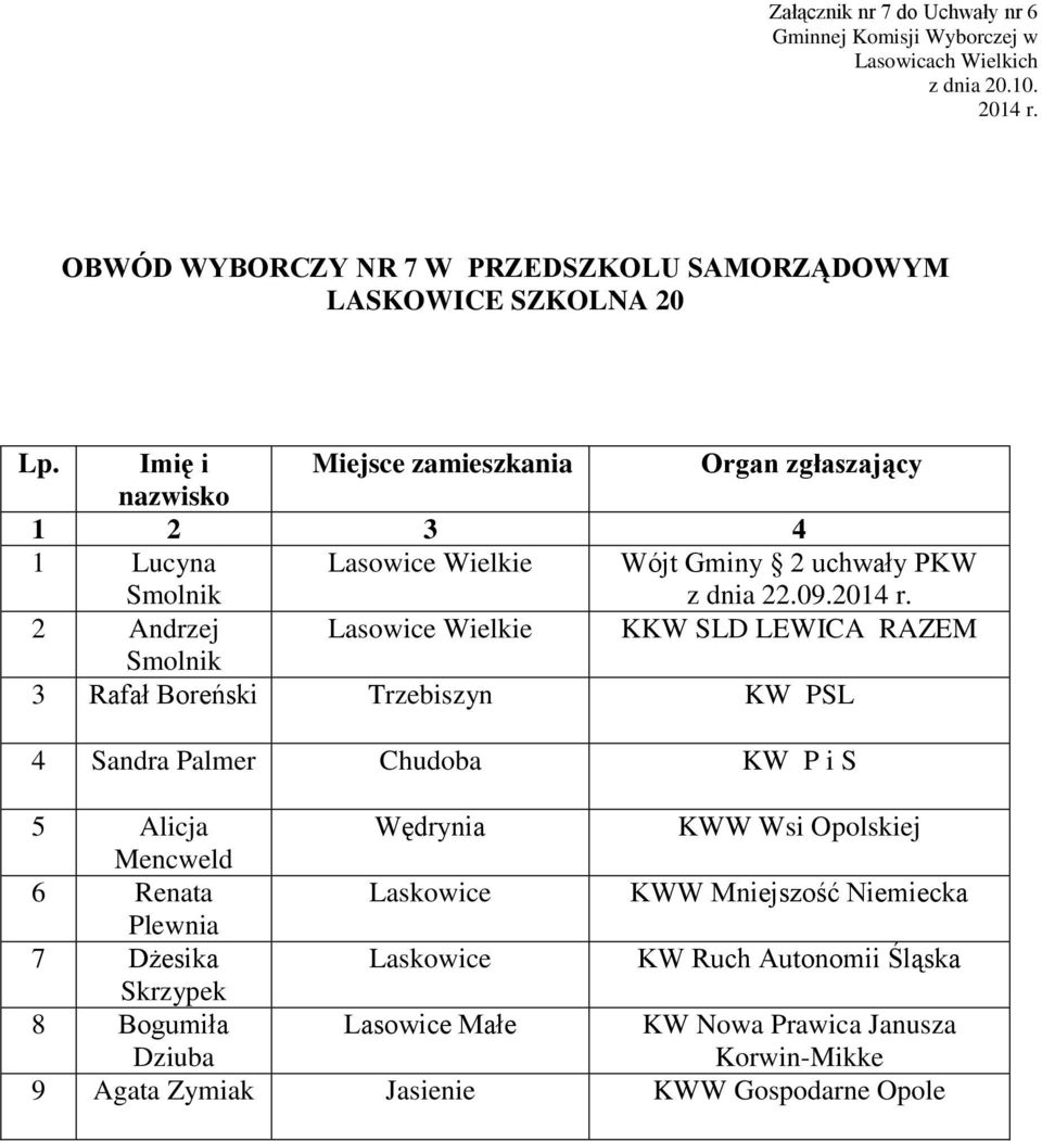 Smolnik 3 Rafał Boreński Trzebiszyn KW PSL 4 Sandra Palmer KW P i S 5 Alicja Wędrynia KWW Wsi Opolskiej Mencweld 6 Renata Laskowice KWW