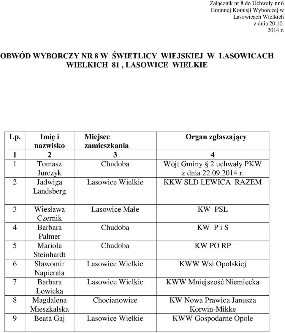 KW PSL Czernik 4 Barbara KW P i S Palmer 5 Mariola Steinhardt 6 Sławomir Lasowice Wielkie KWW Wsi Opolskiej Napierała 7 Barbara Lasowice