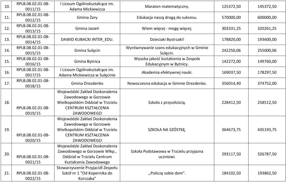 303331,25 320261,25 DAWID KUBACKI INTER_EDU. Dzieciaki Bystrzaki! 178820,00 193600,00 Gmina Sulęcin Gmina Bytnica I Liceum Ogólnokształcące im.