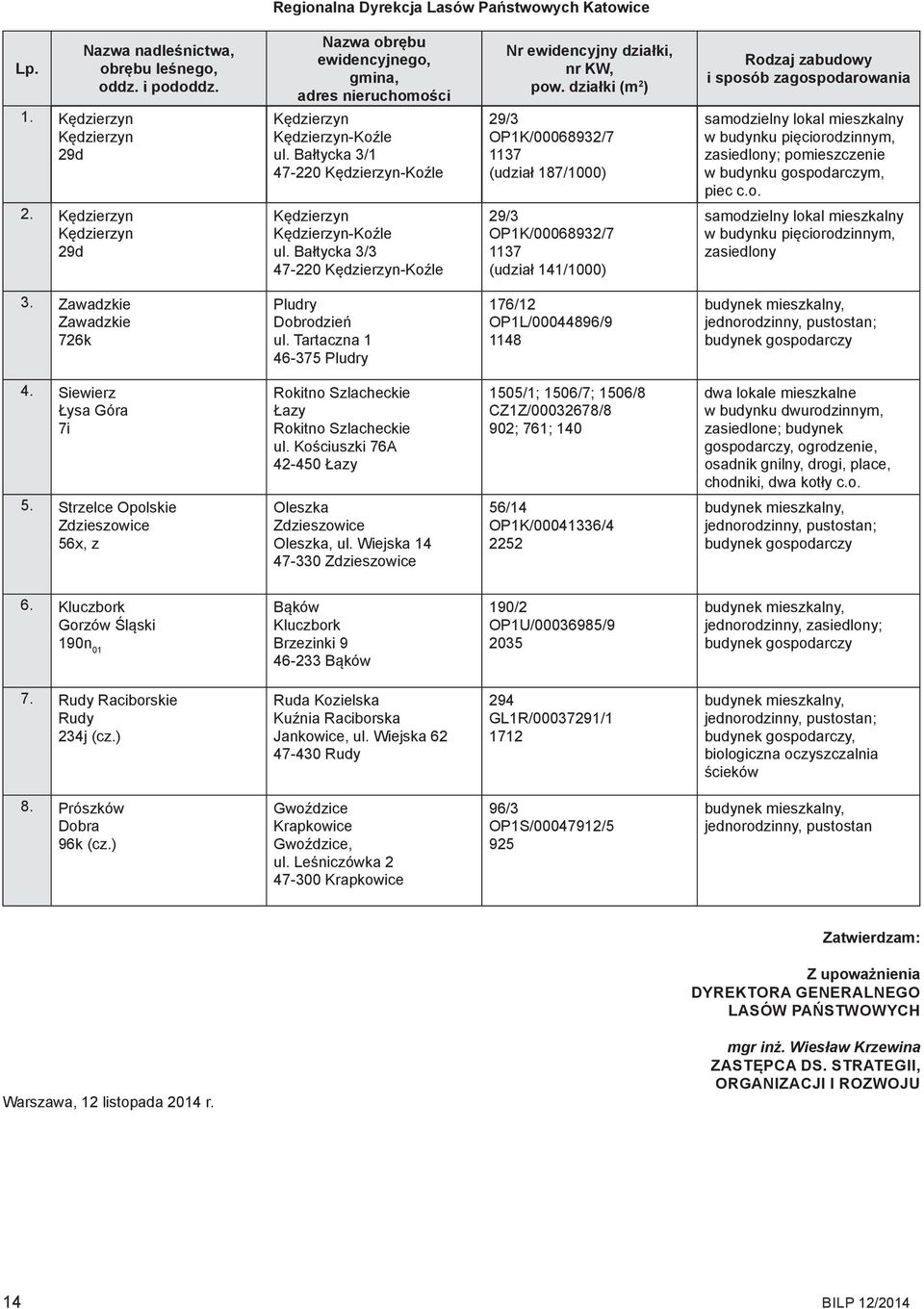 Bałtycka 3/3 47-220 Kędzierzyn-Koźle 29/3 OP1K/00068932/7 1137 (udział 141/1000) w budynku pięciorodzinnym, zasiedlony 3. Zawadzkie Zawadzkie 726k Pludry Dobrodzień ul.