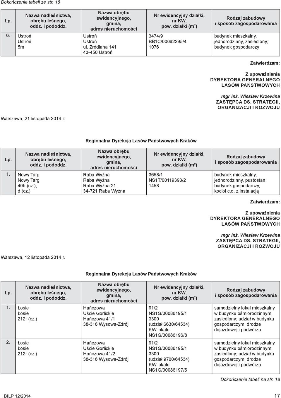 ) Raba Wyżna Raba Wyżna Raba Wyżna 21 34-721 Raba Wyżna 3658/1 NS1T/00119393/2 1458 jednorodzinny, pustostan;, kocioł c.o. z instalacją Warszawa, 12 listopada 2014 r.