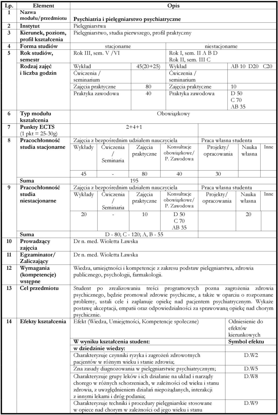 III C Rodzaj zajęć Wykład 45(20+25) Wykład AB 10 D20 C20 i liczba godzin Ćwiczenia / seminarium Ćwiczenia / seminarium Zajęcia praktyczne 80 Zajęcia praktyczne 10 Praktyka zawodowa 40 Praktyka