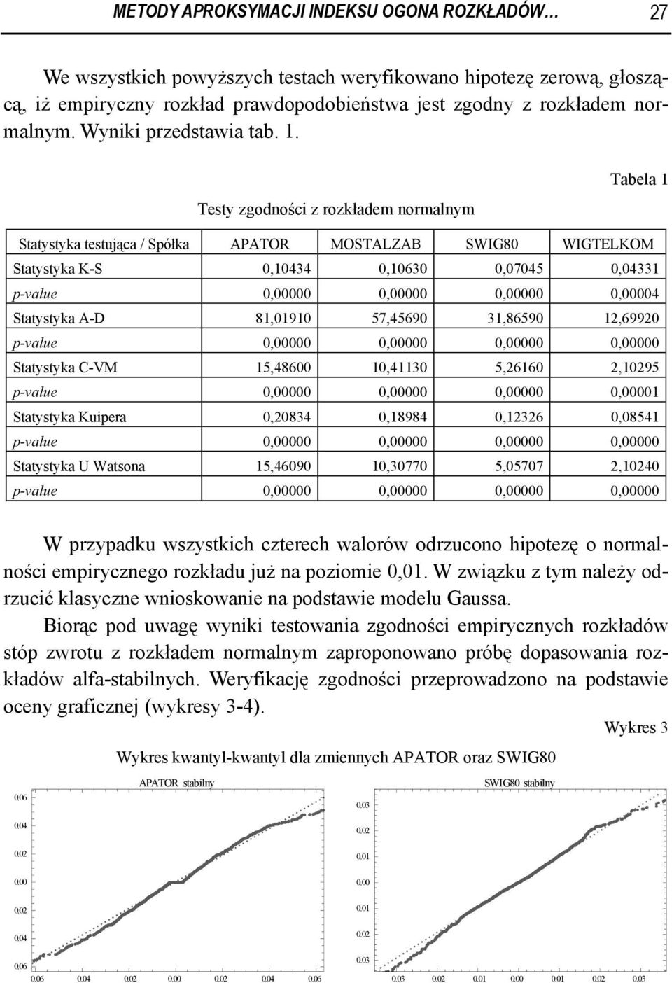 . Testy zgodności z rozkładem normalnym Tabela Statystyka testująca / Spółka APATOR MOSTALZAB SWIG80 WIGTELKOM Statystyka K-S 0,0434 0,0630 0,07045 0,0433 p-value 0,00000 0,00000 0,00000 0,00004