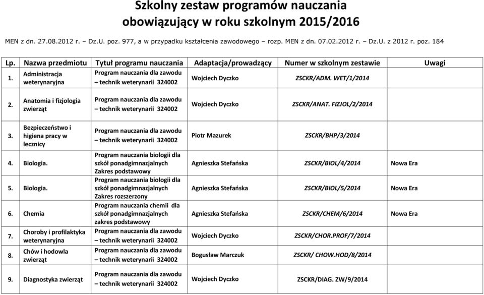 Anatomia i fizjologia zwierząt ZSCKR/ANAT. FIZJOL/2/2014 3. Bezpieczeństwo i higiena pracy w lecznicy 4. Biologia. 5. Biologia. 6. Chemia 7. 8.