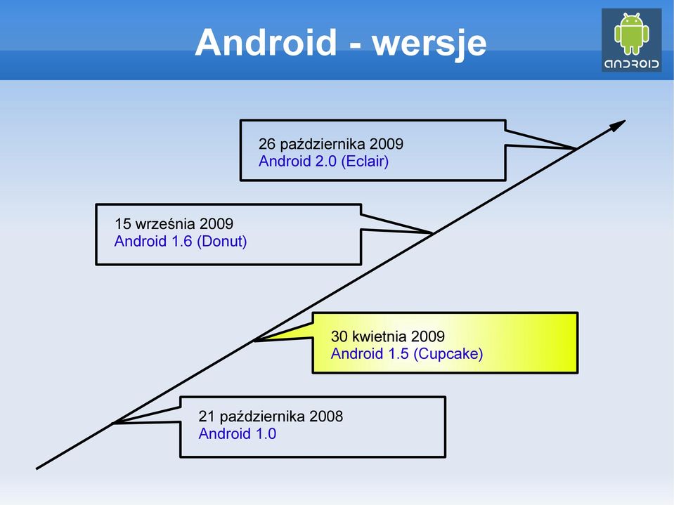 0 (Eclair) 15 września 2009 Android 1.