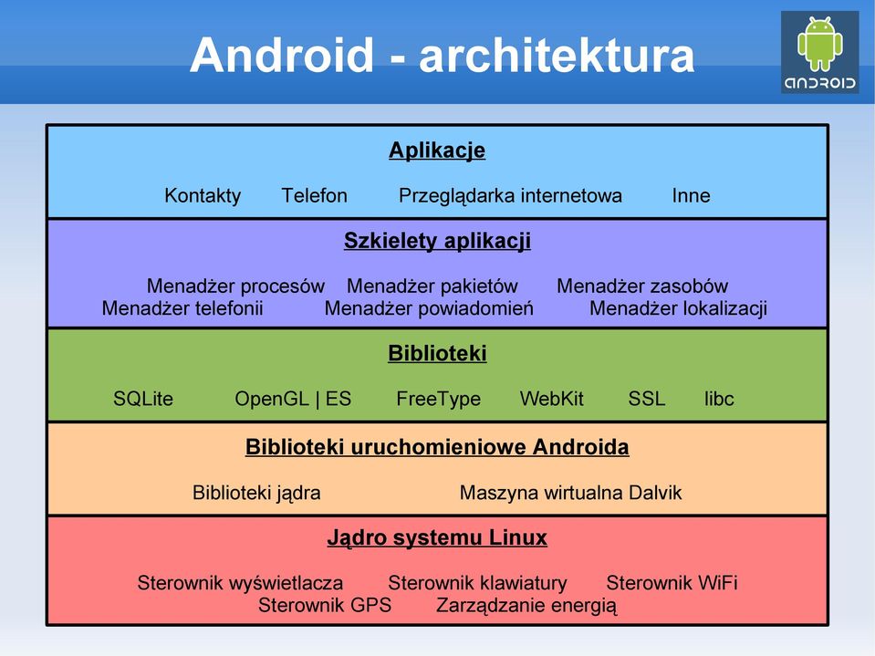 Biblioteki SQLite OpenGL ES FreeType WebKit SSL libc Biblioteki uruchomieniowe Androida Biblioteki jądra Maszyna