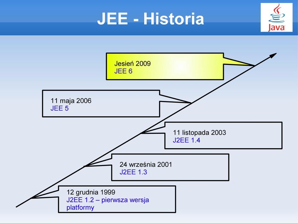 1.4 24 września 2001 J2EE 1.