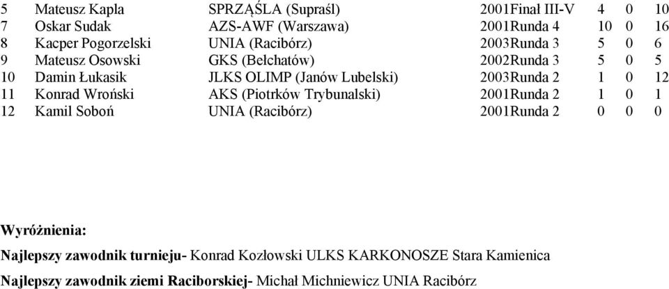 1 0 12 11 Konrad Wroński AKS (Piotrków Trybunalski) 2001 Runda 2 1 0 1 12 Kamil Soboń UNIA (Racibórz) 2001 Runda 2 0 0 0 Wyróżnienia: