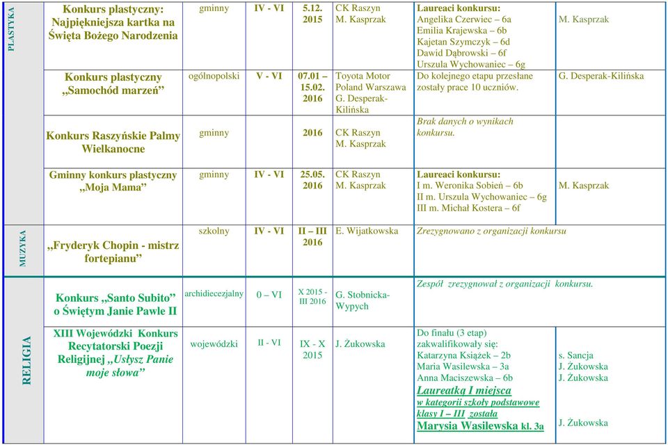 Desperak- Kilińska gminny CK Raszyn Angelika Czerwiec 6a Emilia Krajewska 6b Kajetan Szymczyk 6d Dawid Dąbrowski 6f Urszula Wychowaniec 6g Do kolejnego etapu przesłane zostały prace 10 uczniów.