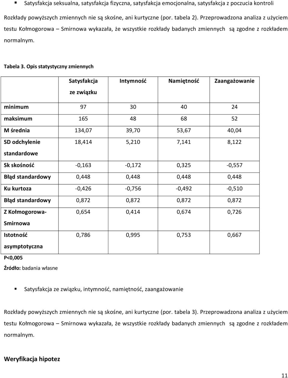 Opis statystyczny zmiennych Satysfakcja ze związku Intymność Namiętność Zaangażowanie minimum 97 30 40 24 maksimum 165 48 68 52 M średnia 134,07 39,70 53,67 40,04 SD odchylenie 18,414 5,210 7,141