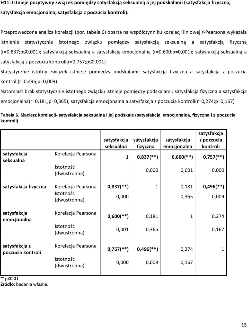 seksualną a satysfakcją emocjonalną (r=0,600;p=0,001); satysfakcją seksualną a satysfakcją z poczucia kontroli(r=0,757;p 0,001) Statystycznie istotny związek istnieje pomiędzy podskalami: fizyczna a