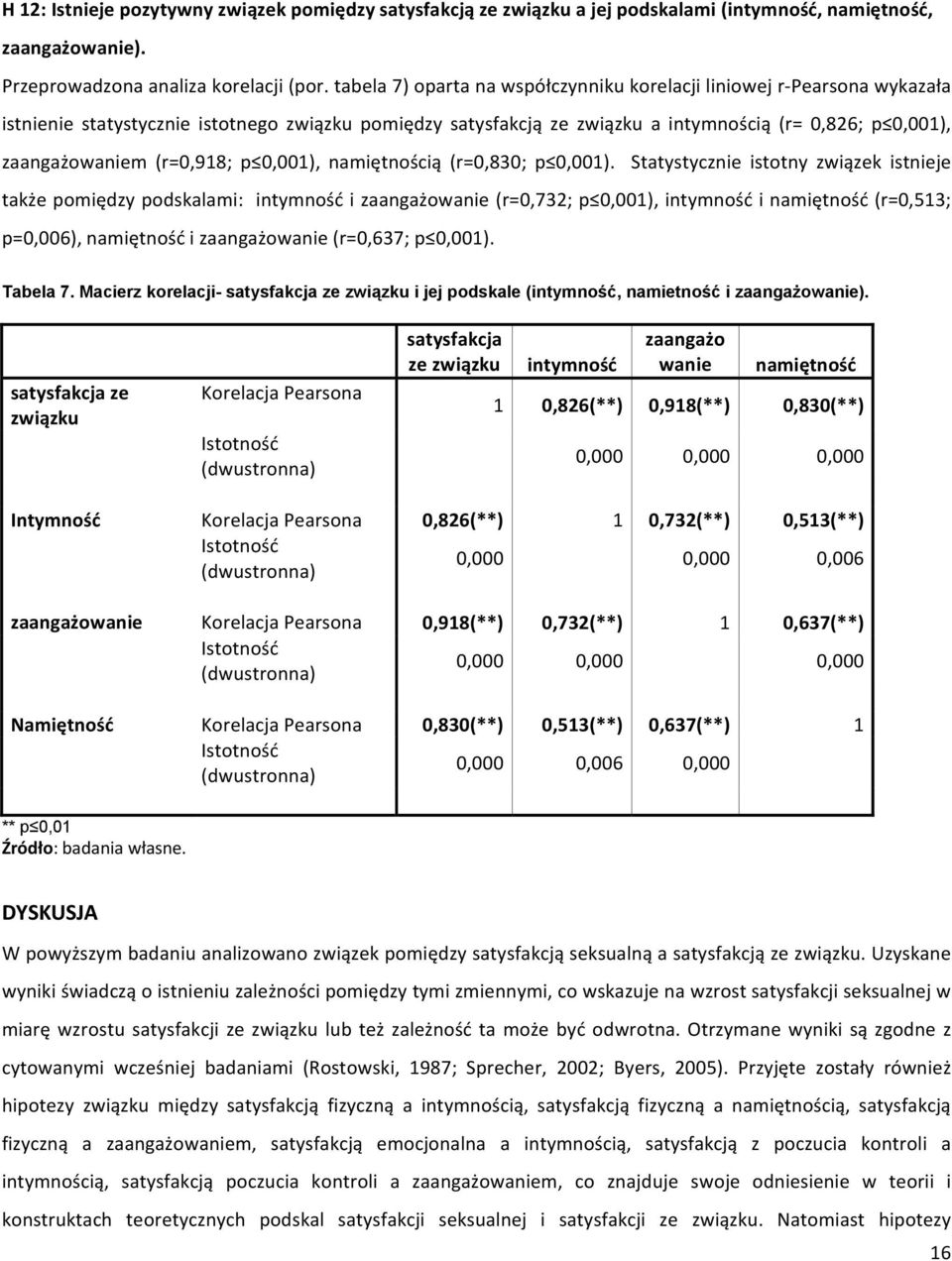 (r=0,918; p 0,001), namiętnością (r=0,830; p 0,001).