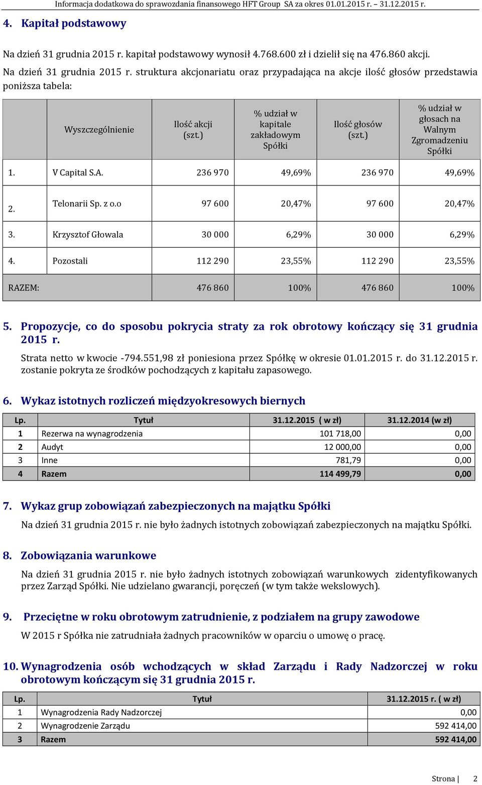 o 97 600 20,47% 97 600 20,47% 3. Krzysztof Głowala 30 000 6,29% 30 000 6,29% 4. Pozostali 112 290 23,55% 112 290 23,55% RAZEM: 476 860 100% 476 860 100% 5.