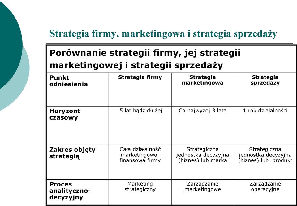 działalności Zakres objęty strategią Cała działalność marketingowofinansowa firmy Strategiczna jednostka decyzyjna (biznes) lub marka