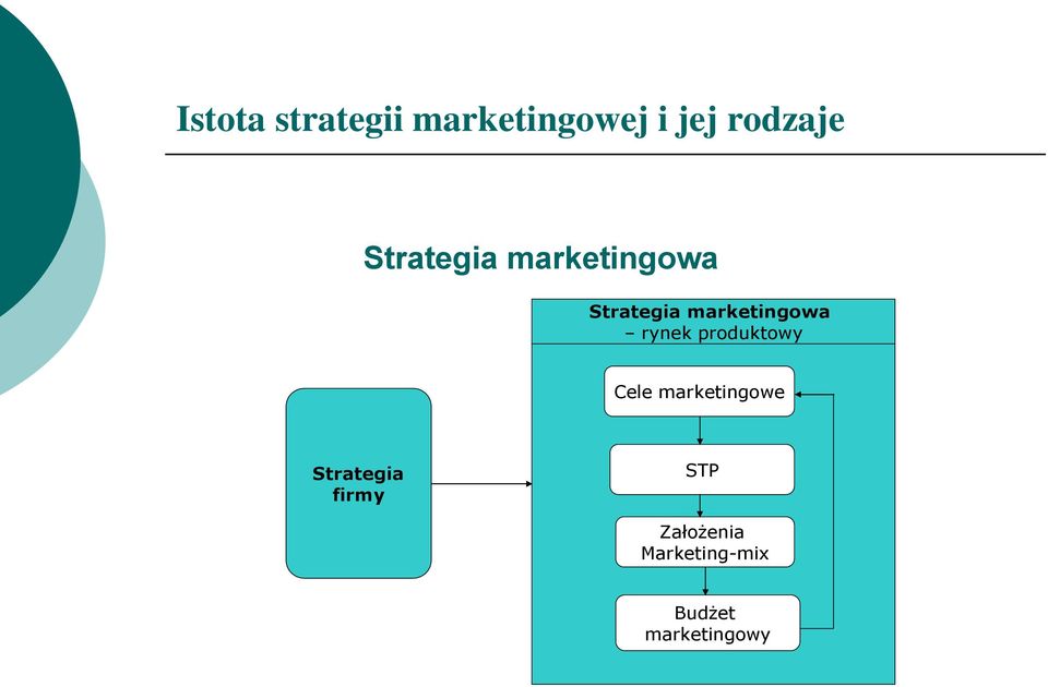 rynek produktowy Cele marketingowe Strategia