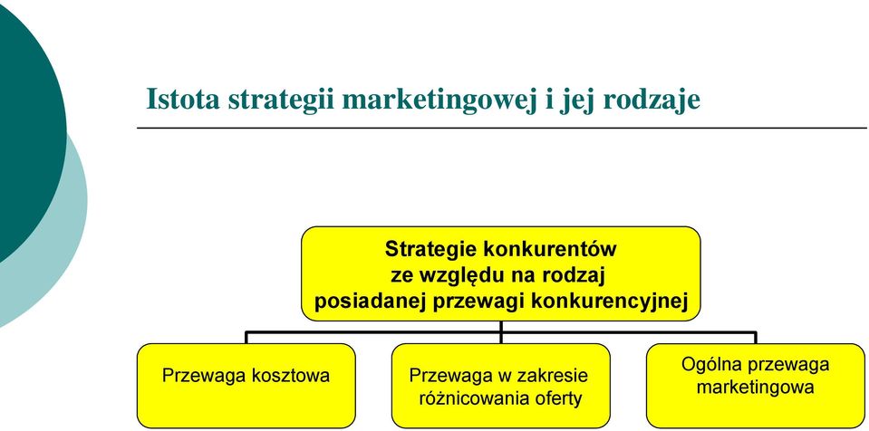 posiadanej przewagi konkurencyjnej Przewaga kosztowa