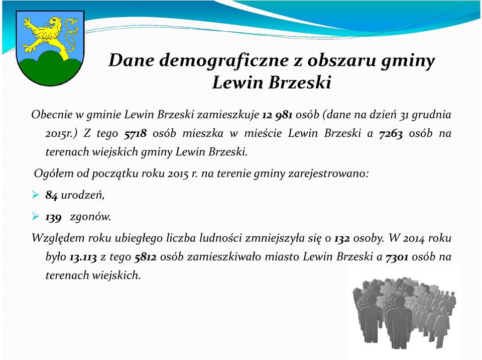 Ogółem od początku roku 2015 r. na terenie gminy zarejestrowano: 84 urodzeń, 139 zgonów.