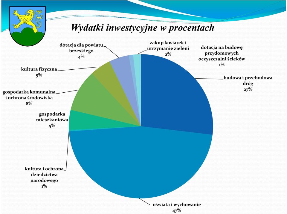 dotacja na budowę przydomowych oczyszczalni ścieków 1% budowa i przebudowa dróg 27%