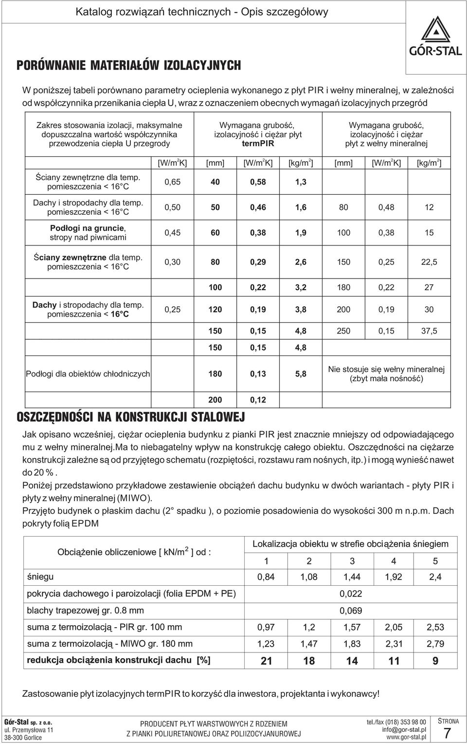 Wymagana grubość, izolacyjność i ciężar płyt termpir Wymagana grubość, izolacyjność i ciężar płyt z wełny mineralnej 2 [W/m K] 2 [mm] [W/m K] 2 [kg/m ] 2 [mm] [W/m K] 2 [kg/m ] Ściany zewnętrzne dla