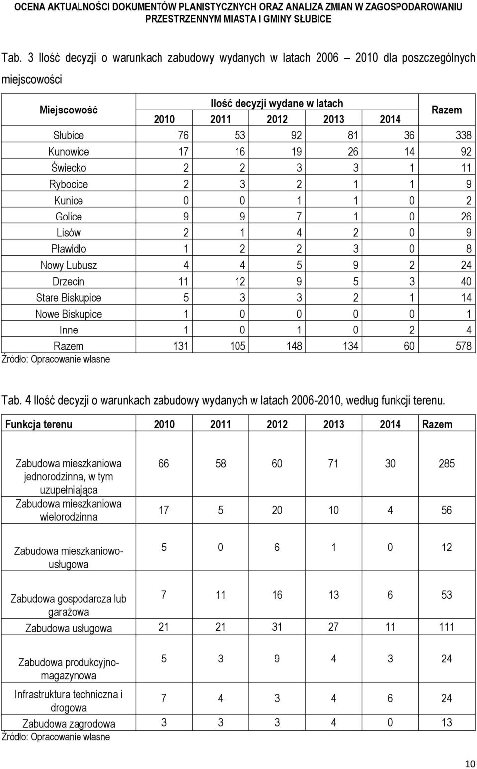 Stare Biskupice 5 3 3 2 1 14 Nowe Biskupice 1 0 0 0 0 1 Inne 1 0 1 0 2 4 Razem 131 105 148 134 60 578 Źródło: Opracowanie własne Tab.