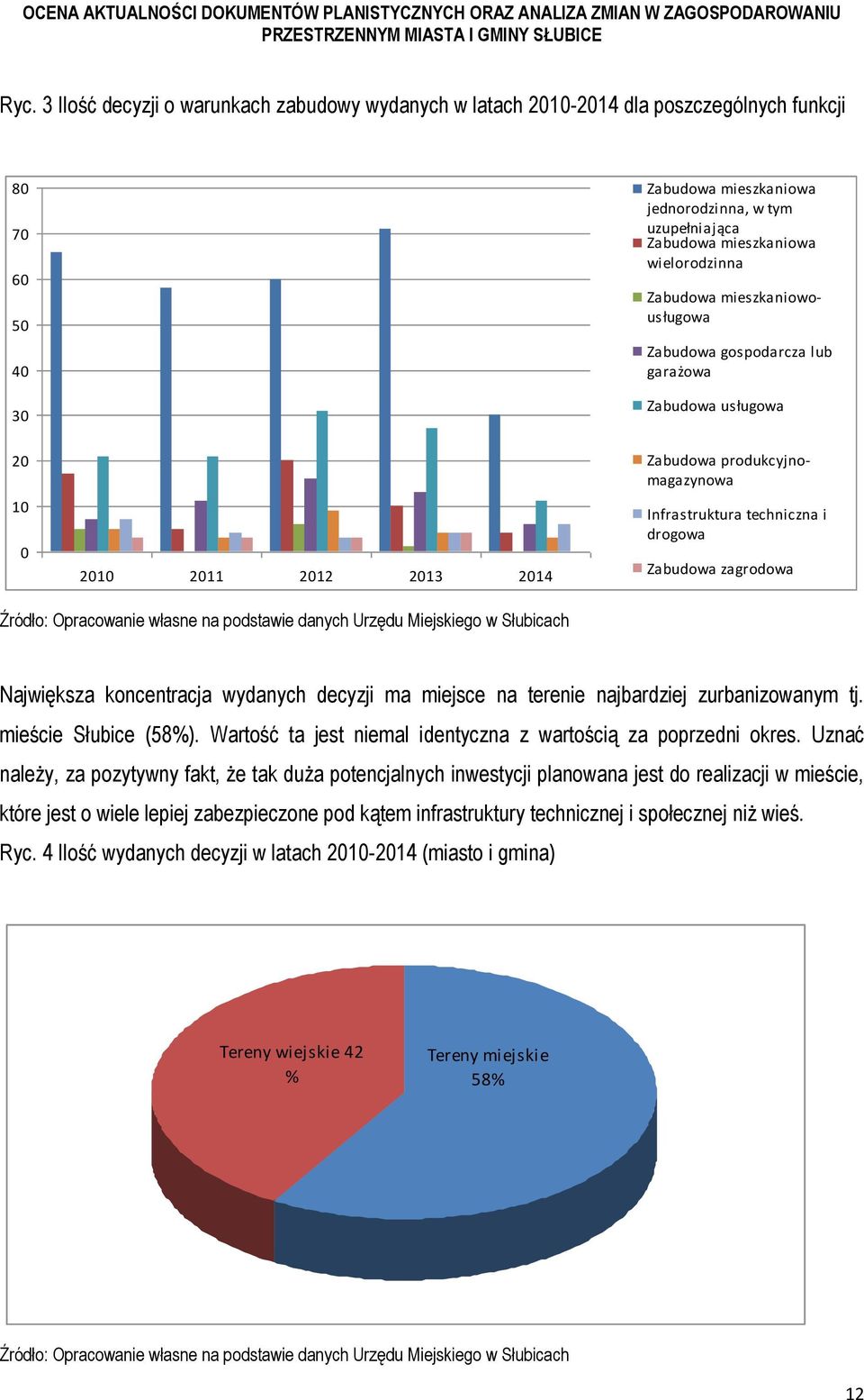 Zabudowa zagrodowa Źródło: Opracowanie własne na podstawie danych Urzędu Miejskiego w Słubicach Największa koncentracja wydanych decyzji ma miejsce na terenie najbardziej zurbanizowanym tj.