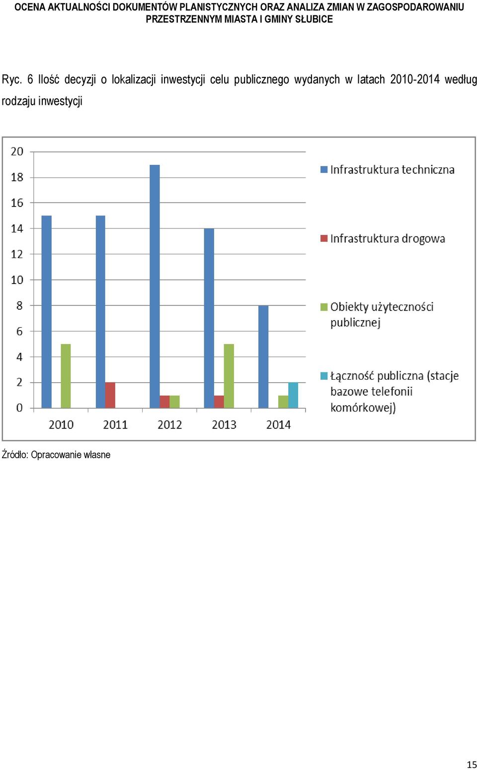 w latach 2010-2014 według rodzaju