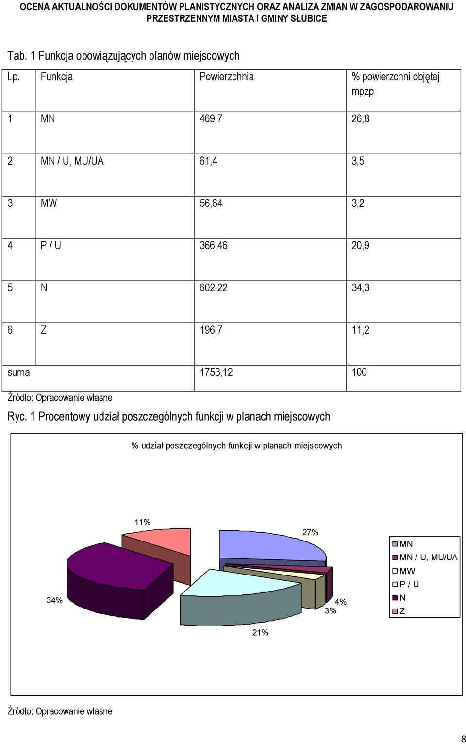 366,46 20,9 5 N 602,22 34,3 6 Z 196,7 11,2 suma 1753,12 100 Źródło: Opracowanie własne Ryc.