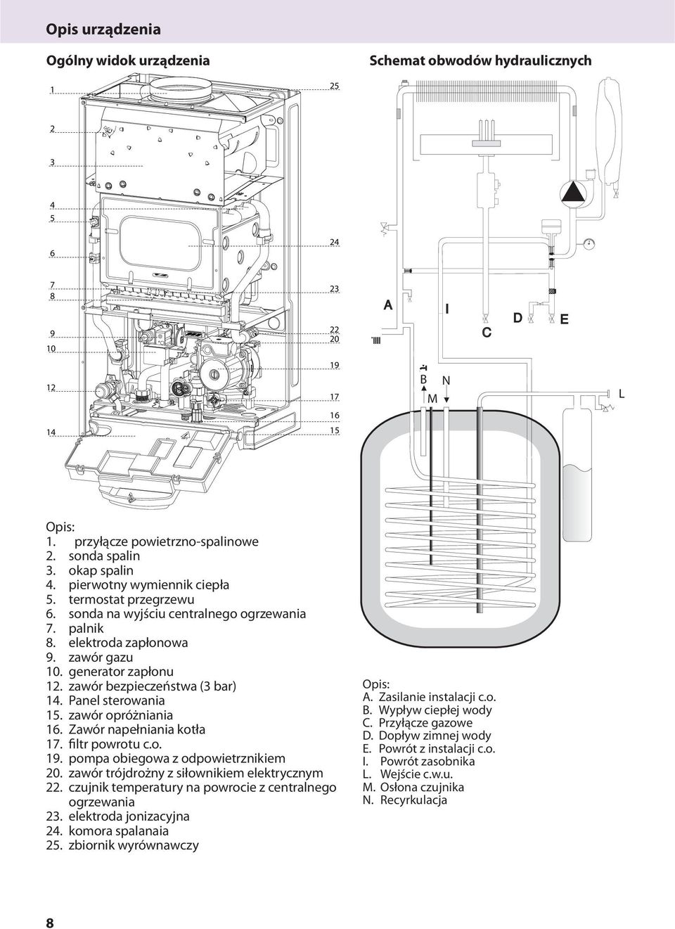 zawór bezpieczeństwa (3 bar) 14. Panel sterowania 15. zawór opróżniania 16. Zawór napełniania kotła 17. filtr powrotu c.o. 19. pompa obiegowa z odpowietrznikiem 20.