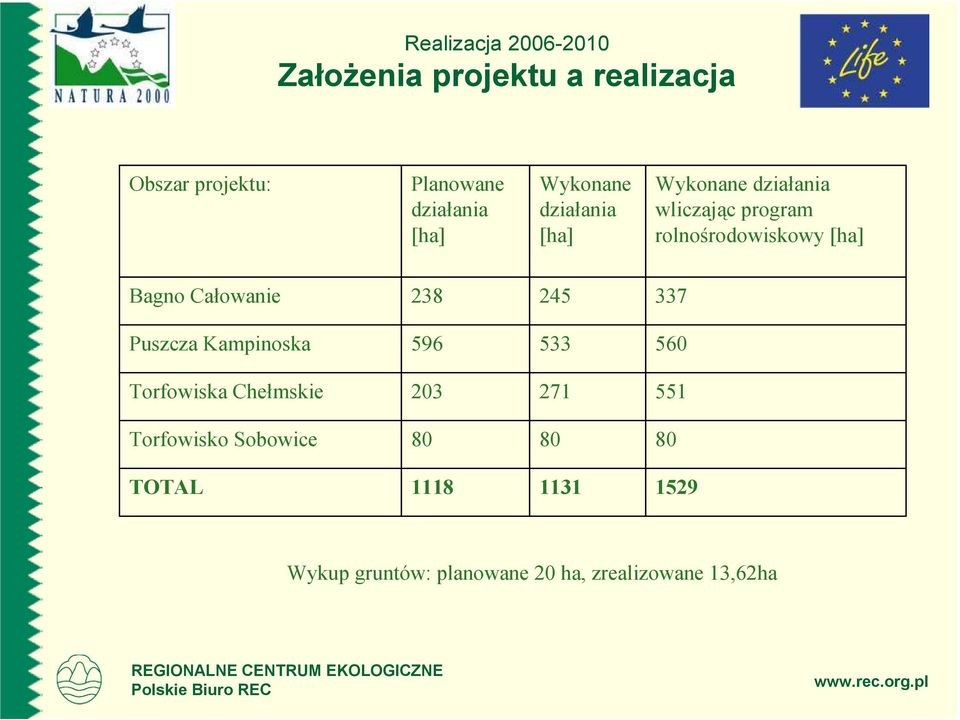 Całowanie 238 245 337 Puszcza Kampinoska 596 533 560 Torfowiska Chełmskie 203 271 551